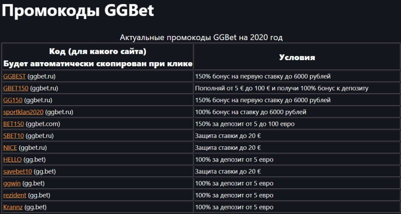 Промокоды GGBet на 2020 год